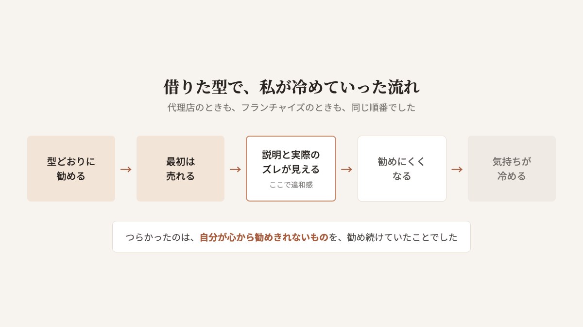 借りた型で冷めていった流れの図。型どおりに勧める、最初は売れる、説明と実際のズレが見える（ここで違和感）、勧めにくくなる、気持ちが冷める。つらかったのは、自分が心から勧めきれないものを勧め続けていたこと