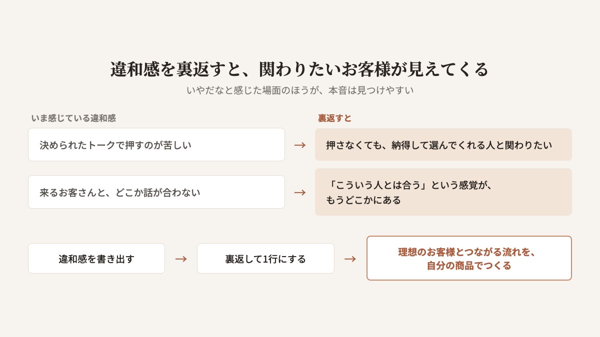 違和感を裏返すと関わりたいお客様が見えてくる、という図。決められたトークで押すのが苦しい、を裏返すと、押さなくても納得して選んでくれる人と関わりたい。来るお客さんと話が合わない、を裏返すと、こういう人とは合うという感覚がもうある。違和感を書き出し、裏返して1行にし、理想のお客様とつながる流れを自分の商品でつくる