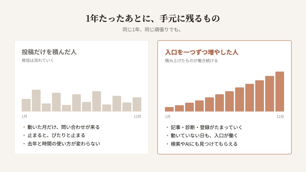 1年後に手元に残るものを比べた図。投稿だけを積んだ人は、月ごとの問い合わせが上下を繰り返す。入口を一つずつ増やした人は、積み上がって右肩上がりに増えていく