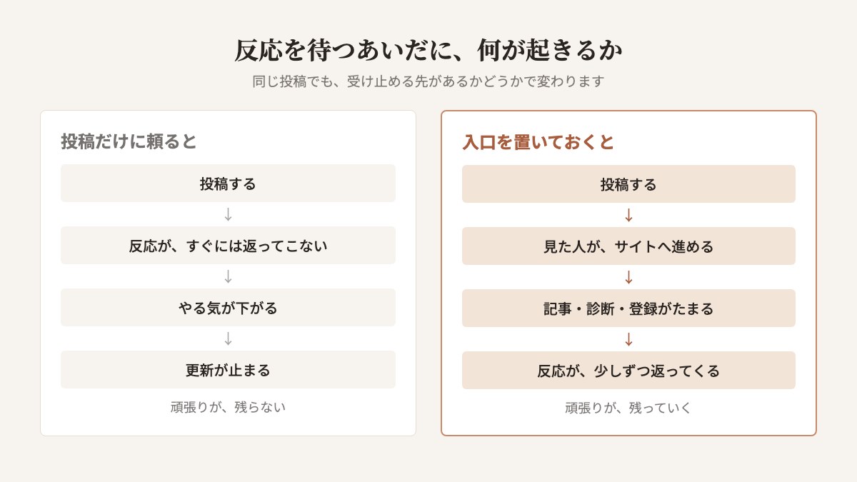 反応を待つあいだに起きることを比べた図。投稿だけに頼ると、反応がすぐには返らず、やる気が下がり、更新が止まる。入口を置いておくと、見た人がサイトへ進み、記事や診断や登録がたまり、反応が少しずつ返ってくる